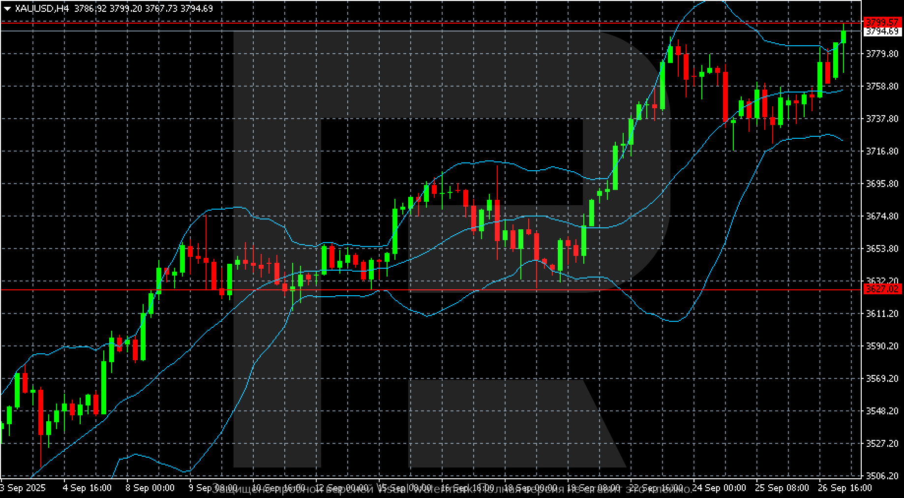 XAUUSD technical analysis for 29 September 2025
