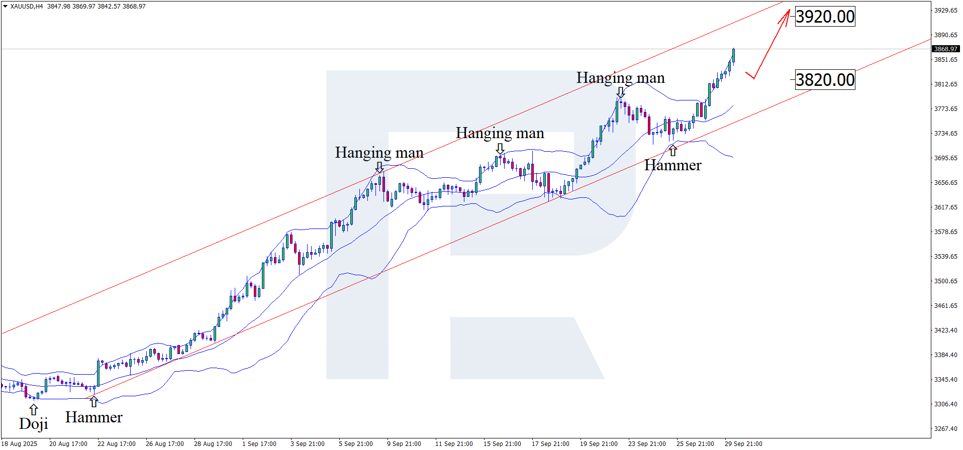 XAUUSD technical analysis for 30 September 2025