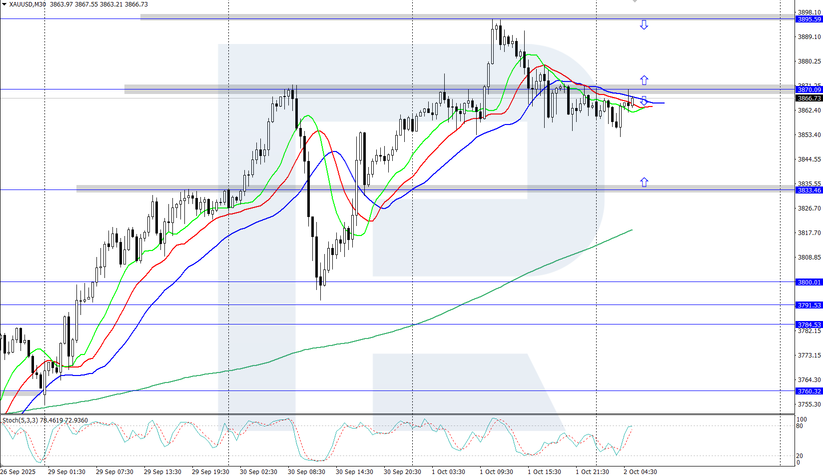 XAUUSD technical analysis for 2 October 2025