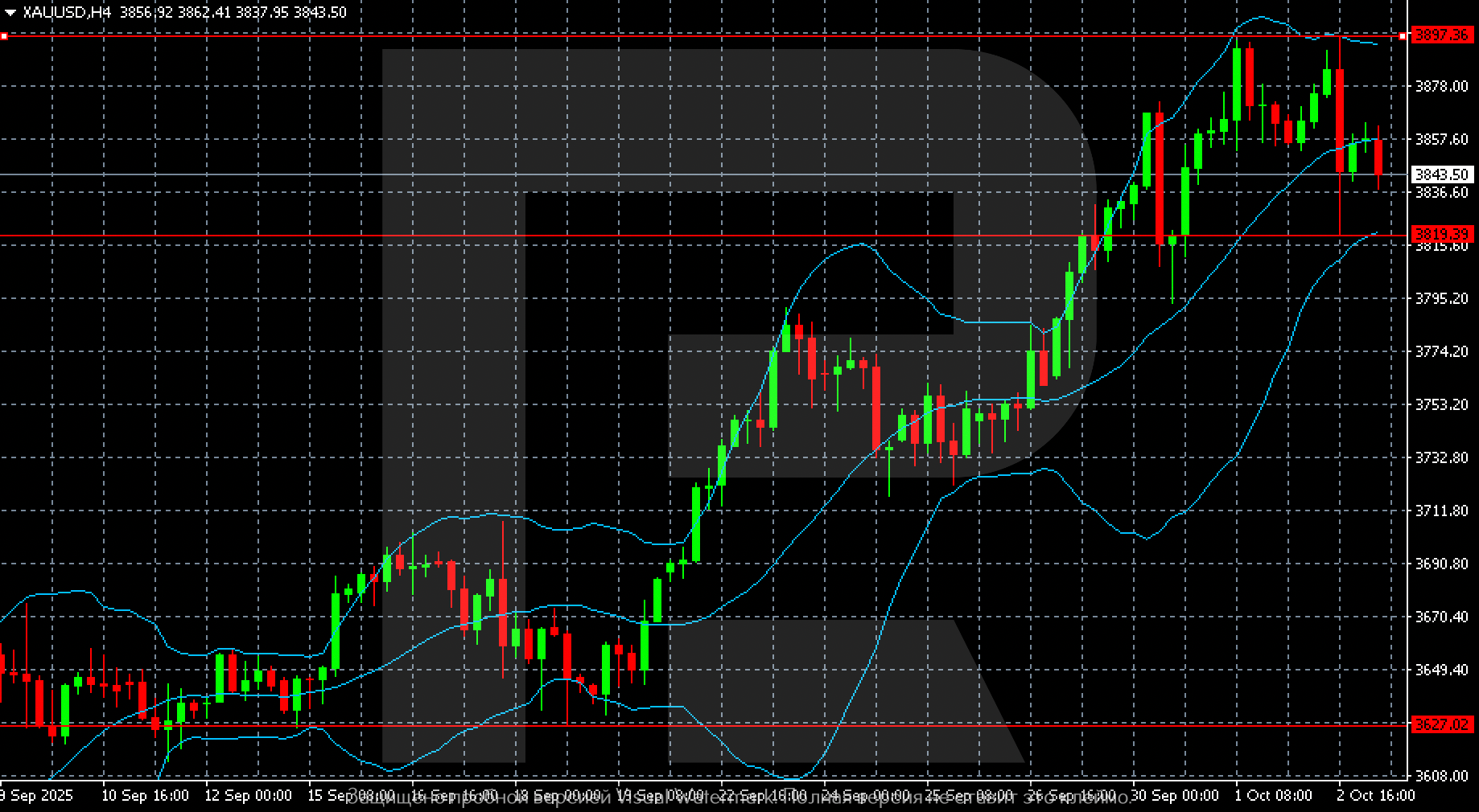 XAUUSD technical analysis for 3 October 2025