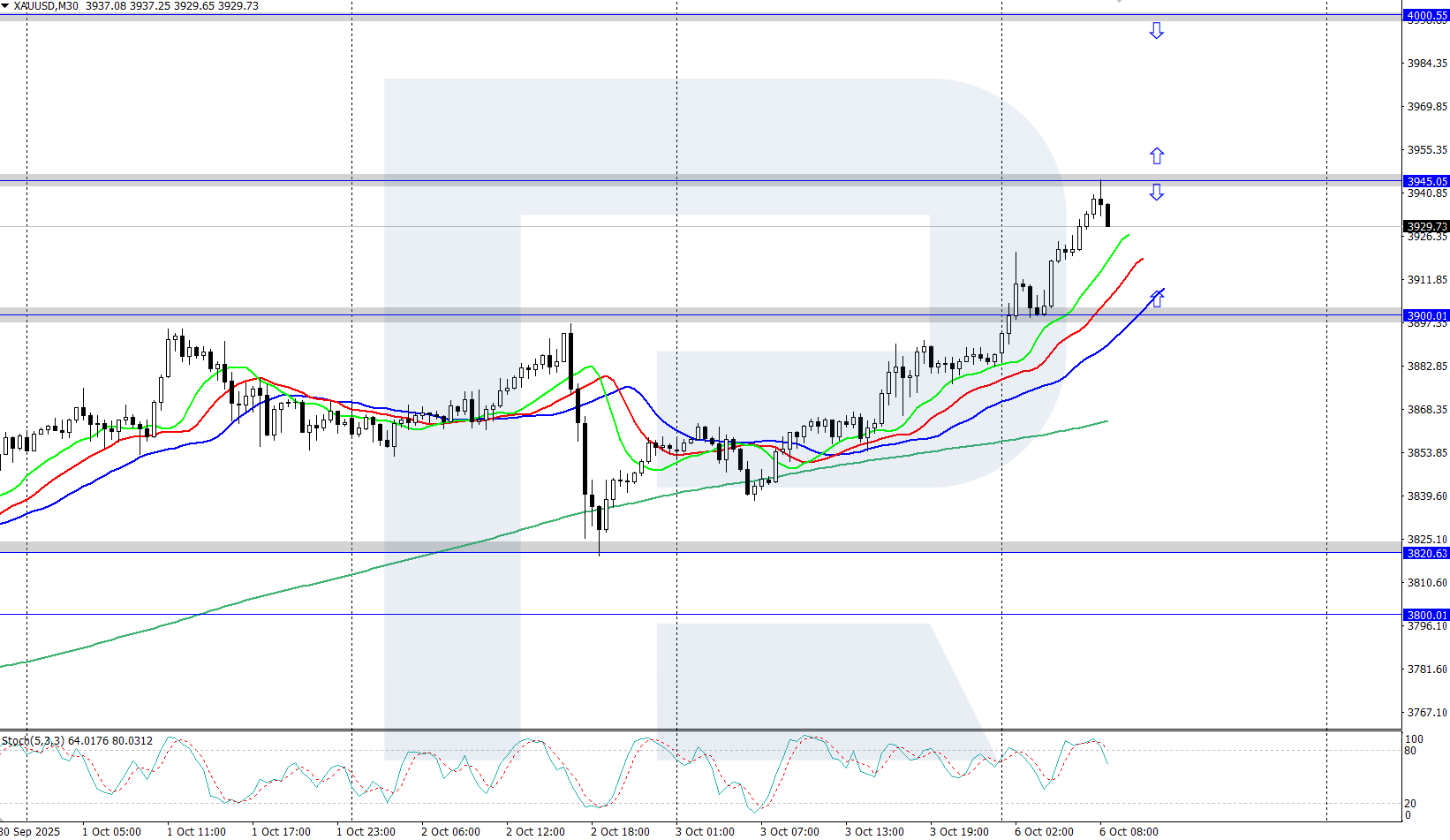 XAUUSD technical analysis for 6 October 2025