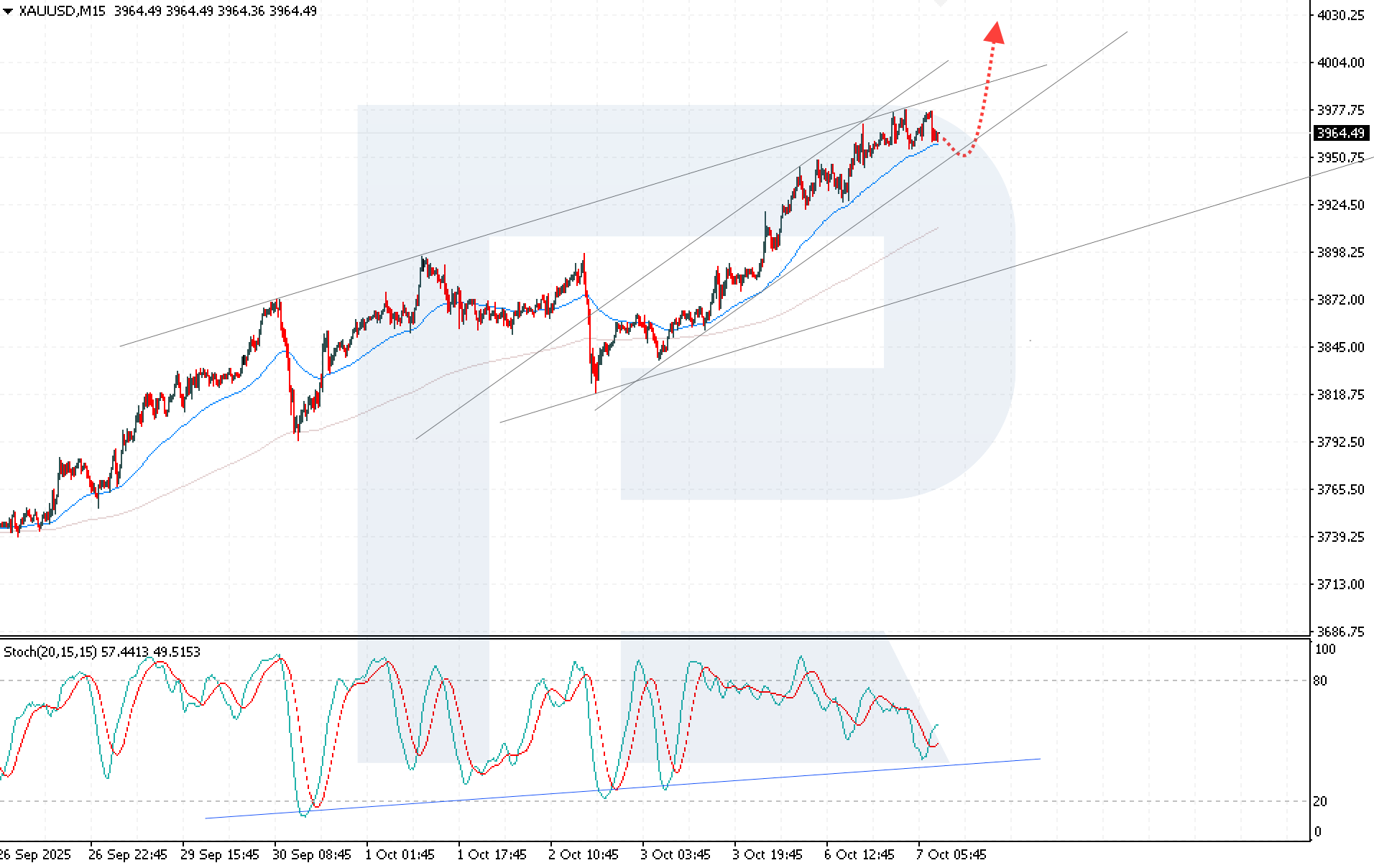 XAUUSD technical analysis for 7 October 2025