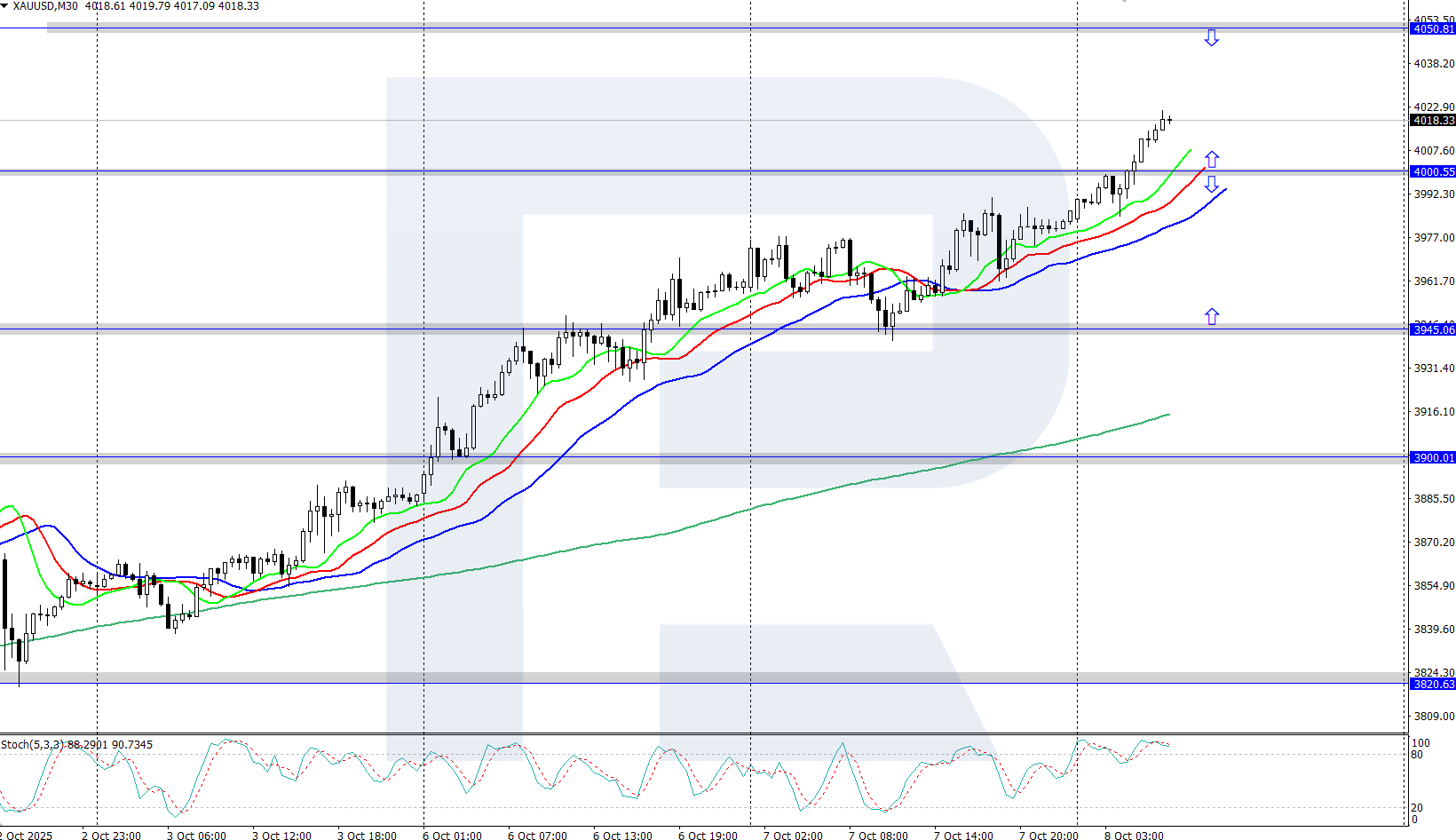 XAUUSD technical analysis for 8 October 2025