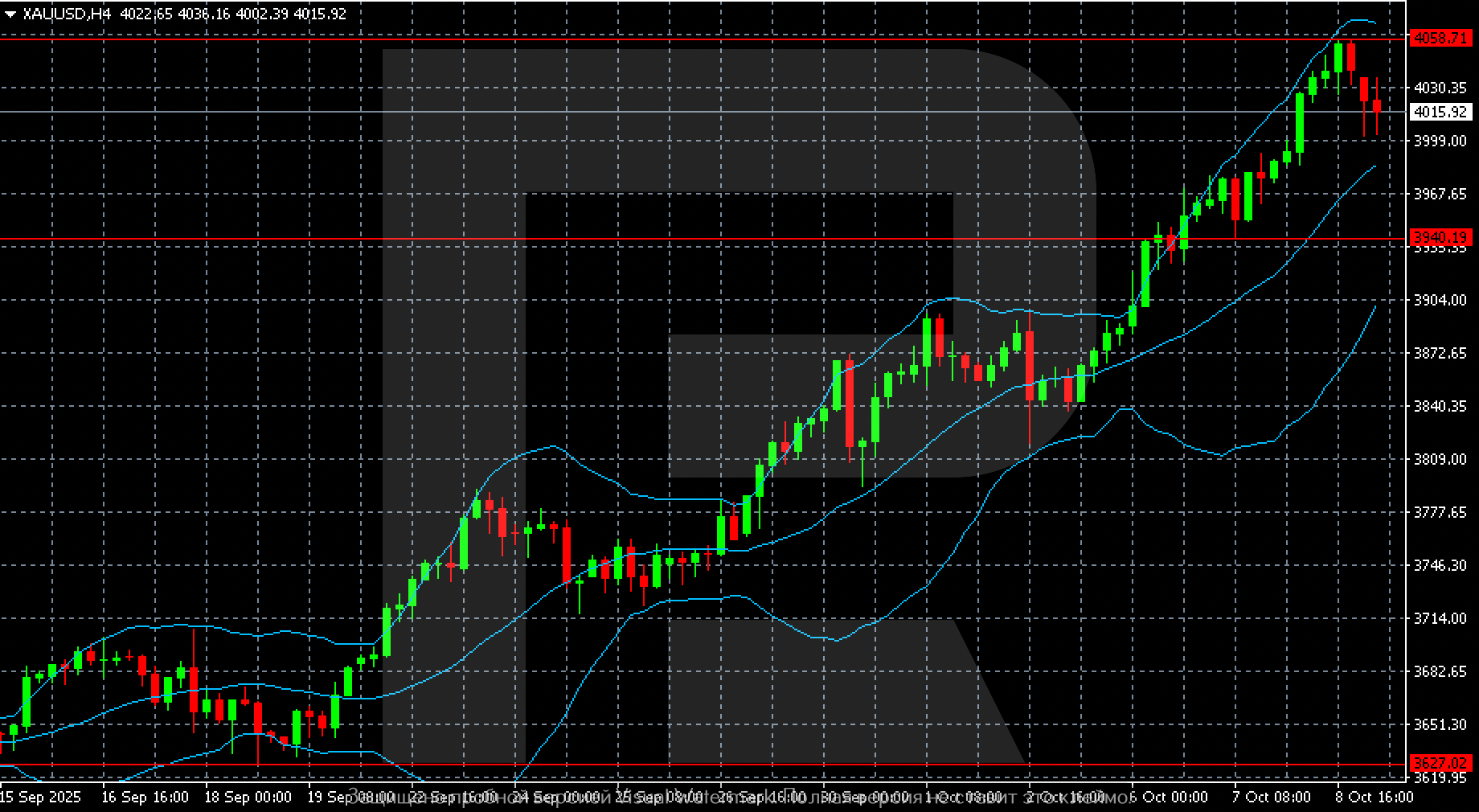 XAUUSD technical analysis for 9 October 2025