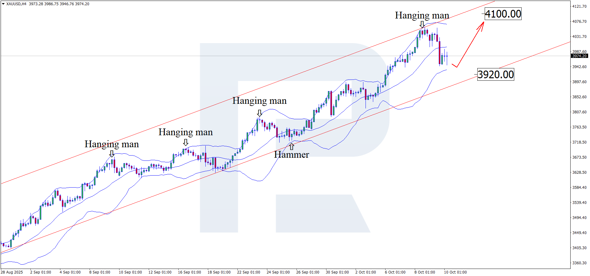 XAUUSD technical analysis for 10 October 2025