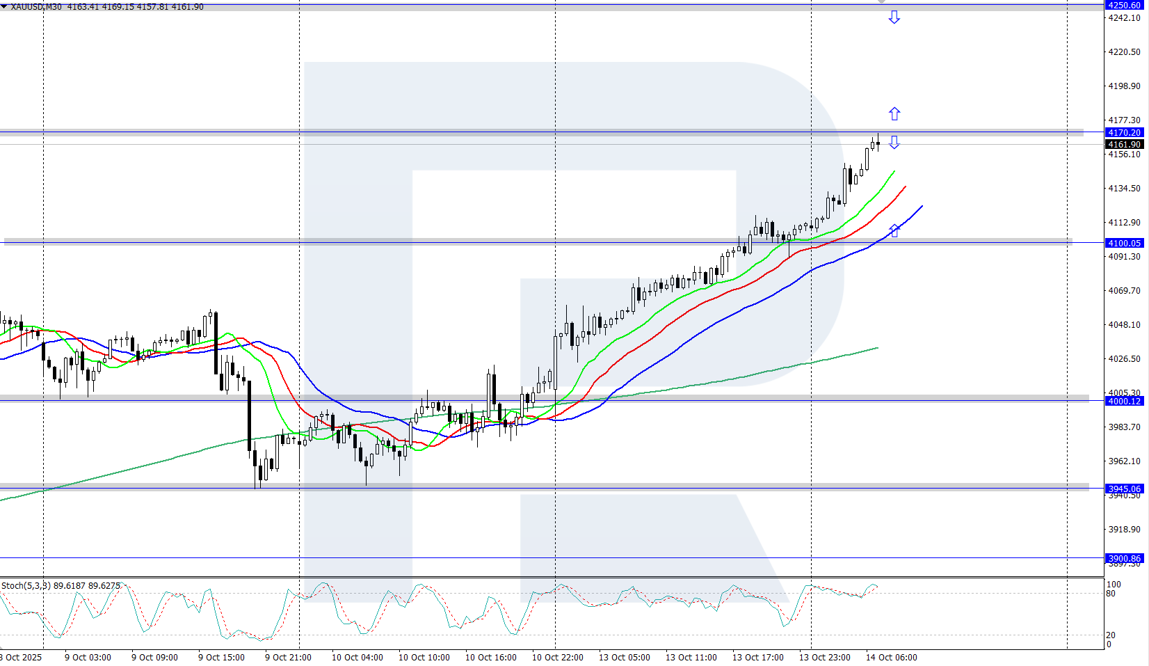 XAUUSD technical analysis for 14 October 2025