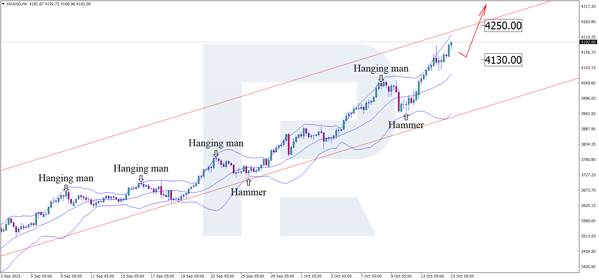 XAUUSD technical analysis for 15 October 2025