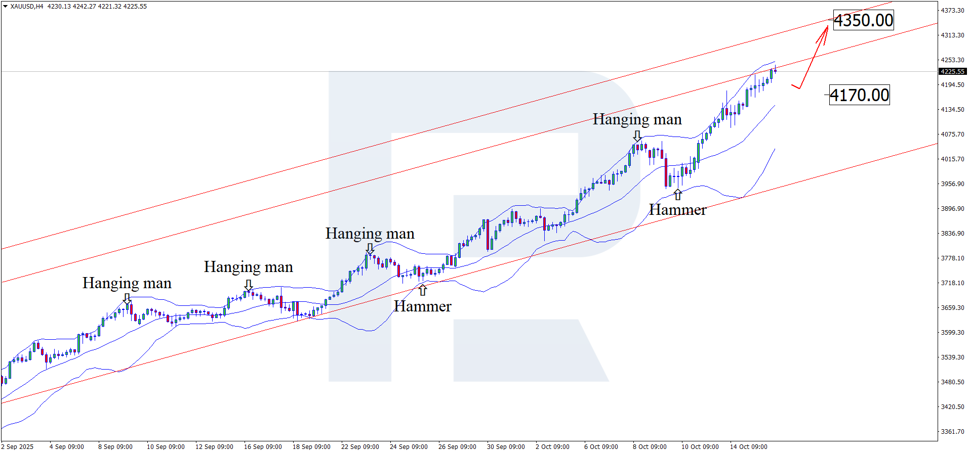 XAUUSD technical analysis for 16 October 2025