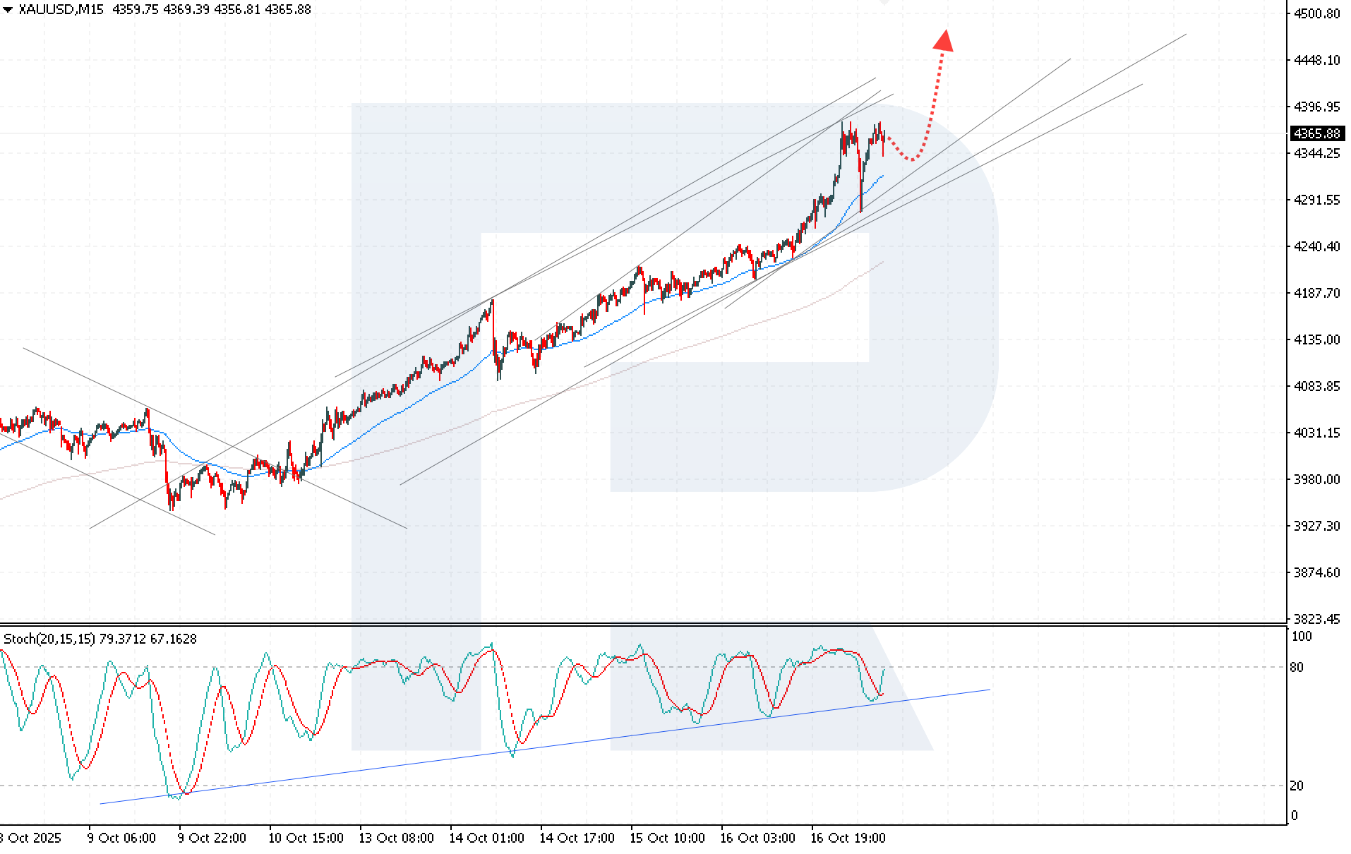 XAUUSD technical analysis for 17 October 2025