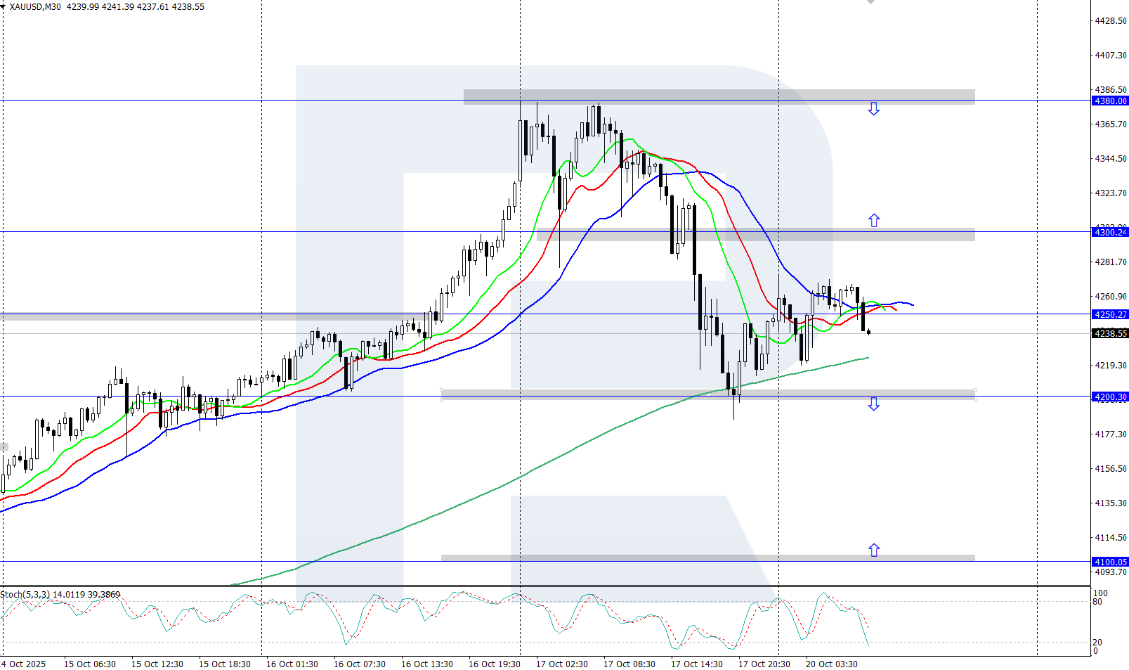 XAUUSD technical analysis for 20 October 2025