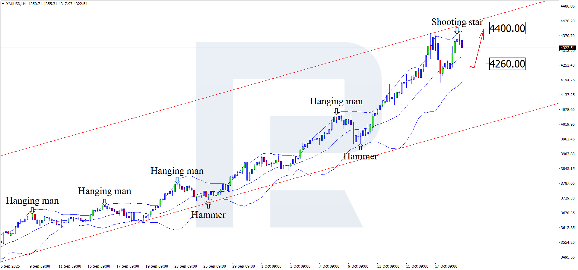 XAUUSD technical analysis for 21 October 2025