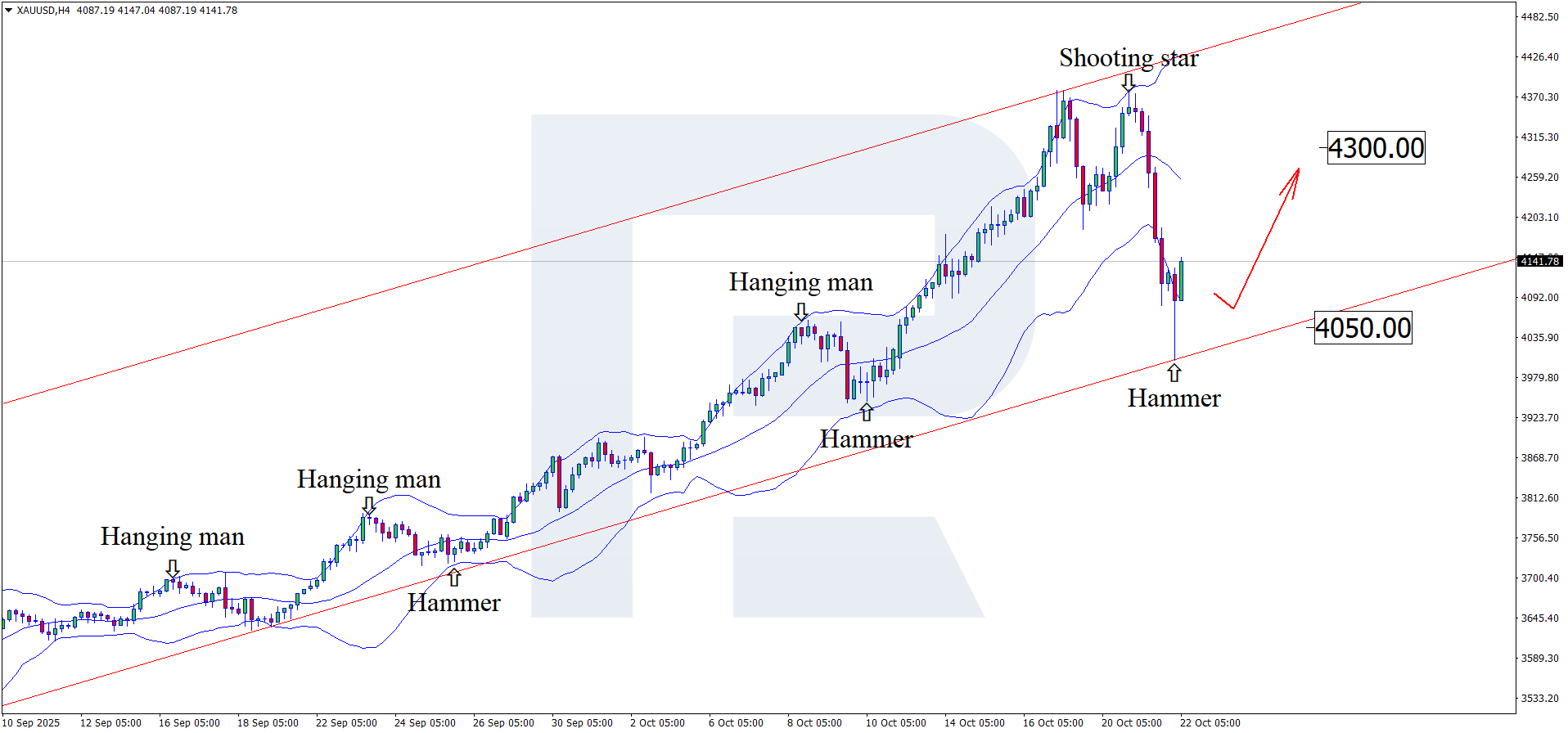 XAUUSD technical analysis for 22 October 2025