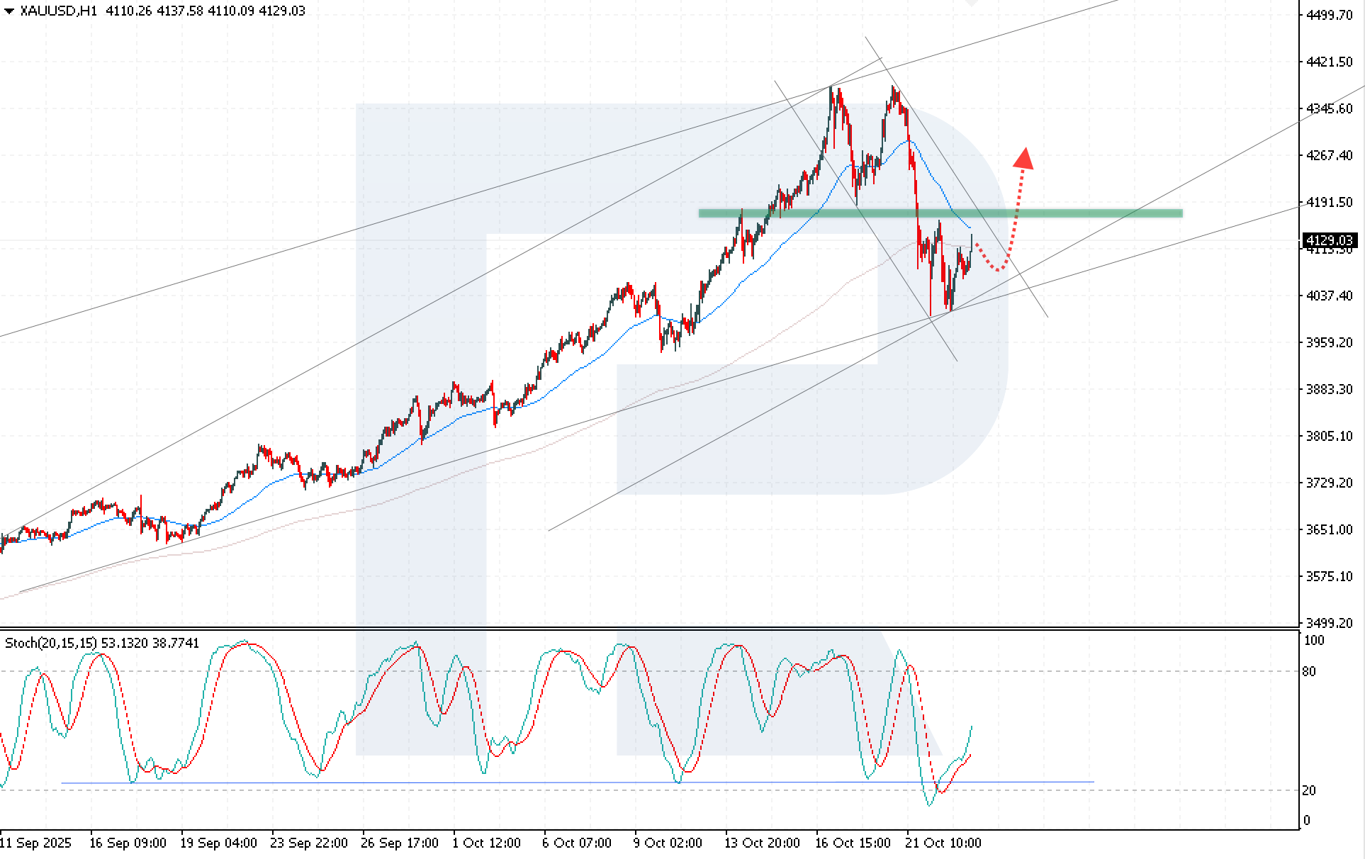 XAUUSD technical analysis for 23 October 2025