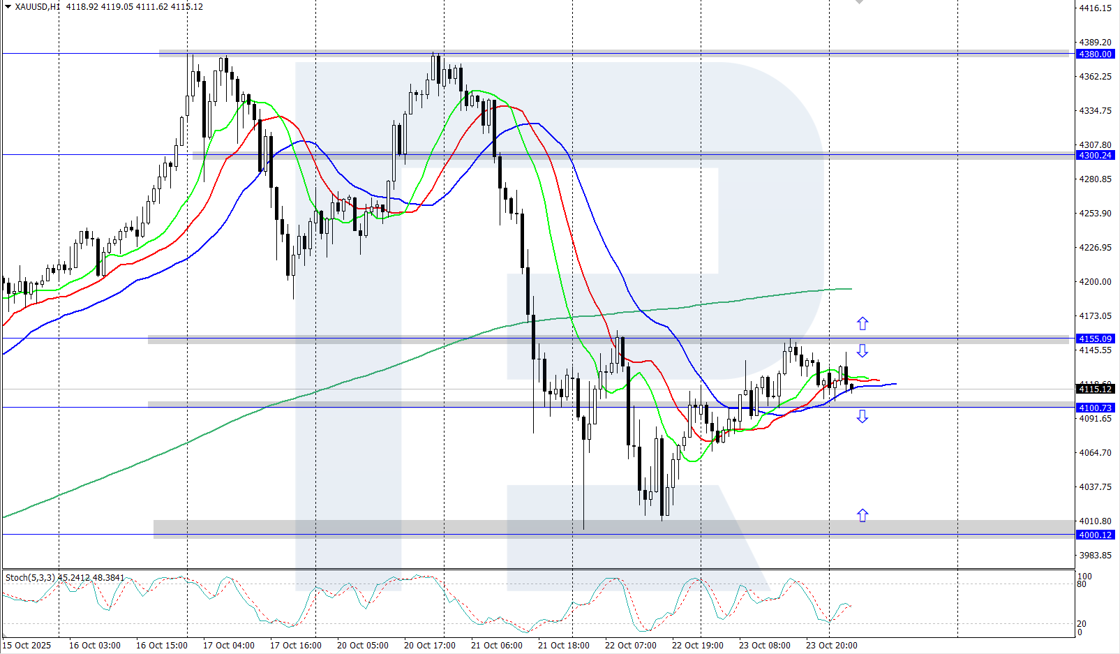 XAUUSD technical analysis for 24 October 2025