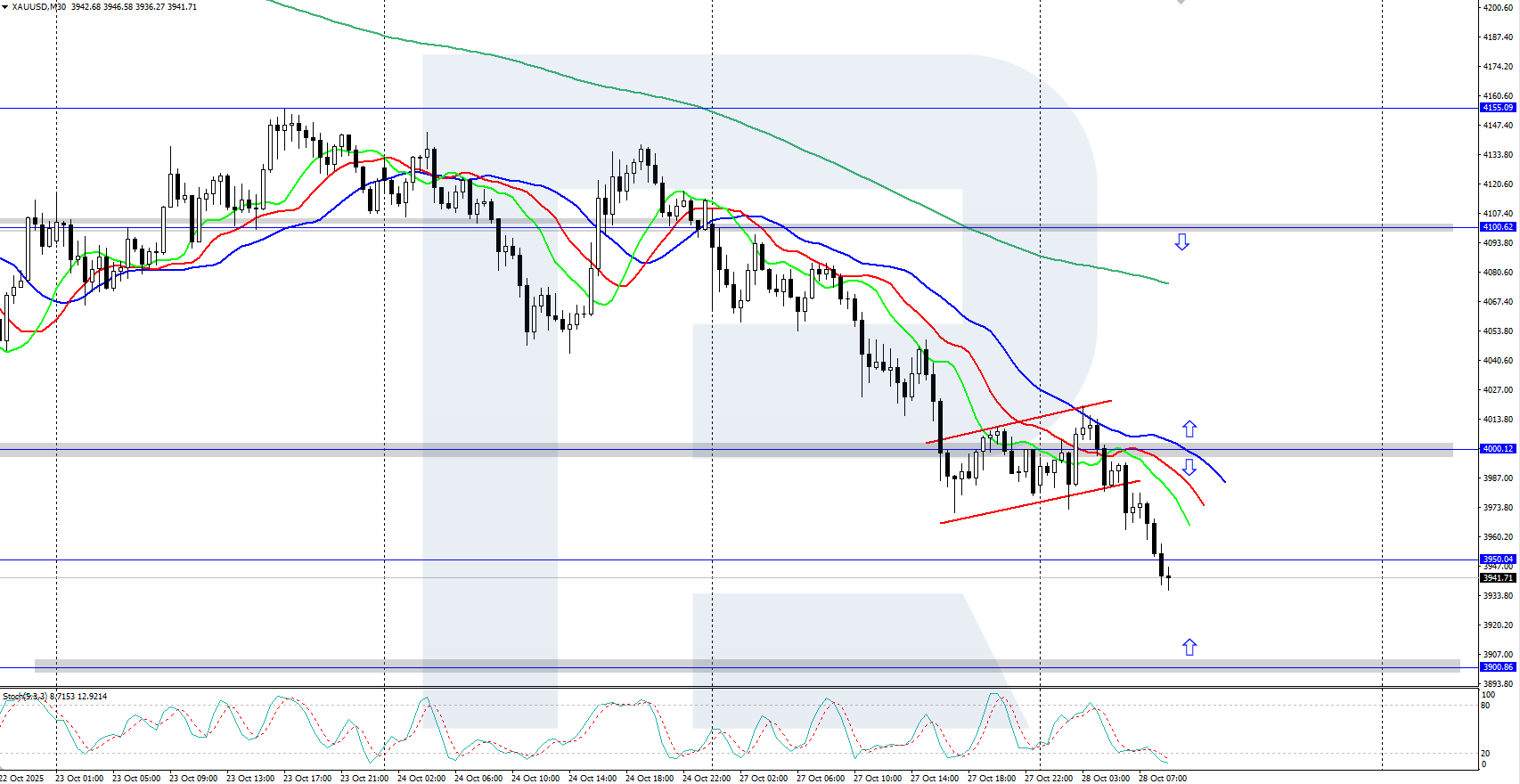 XAUUSD technical analysis for 28 October 2025