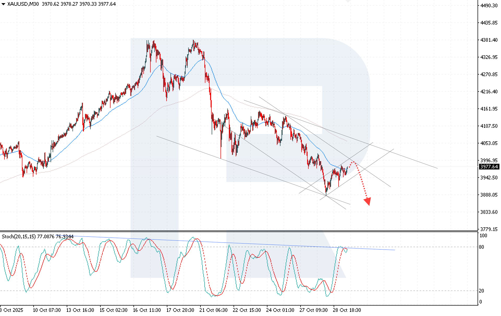 XAUUSD technical analysis for 29 October 2025
