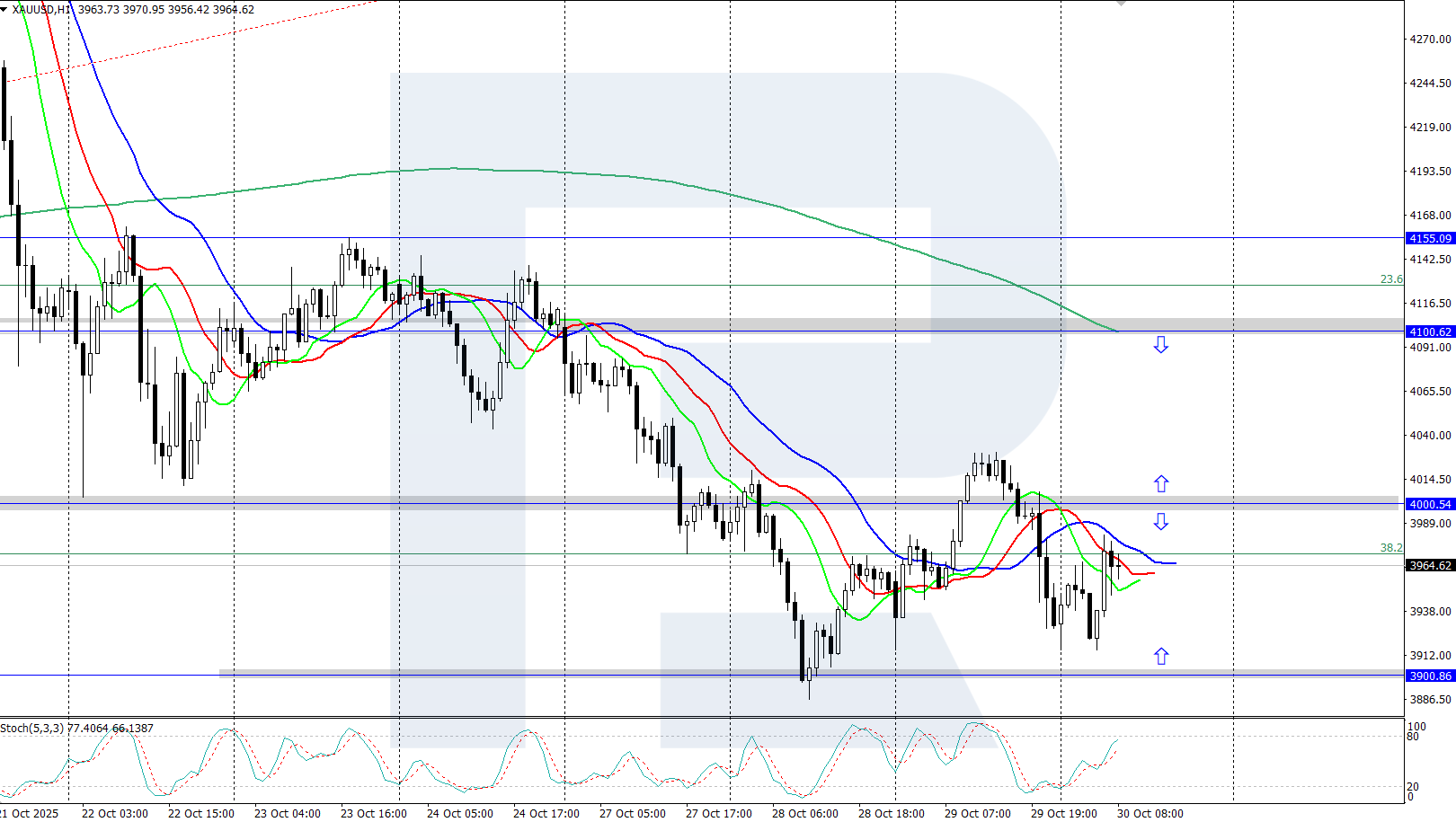 XAUUSD technical analysis for 30 October 2025