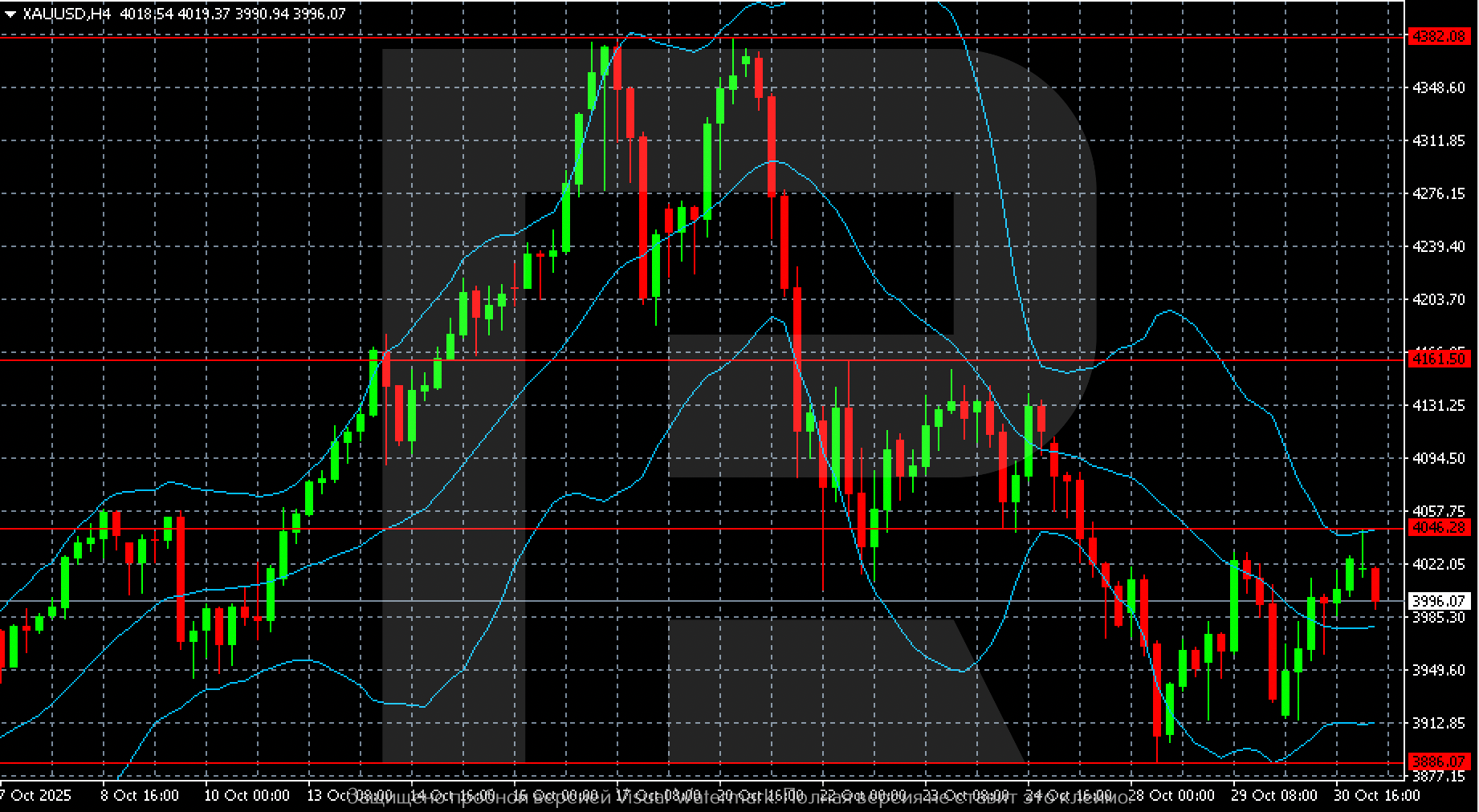 XAUUSD technical analysis for 31 October 2025