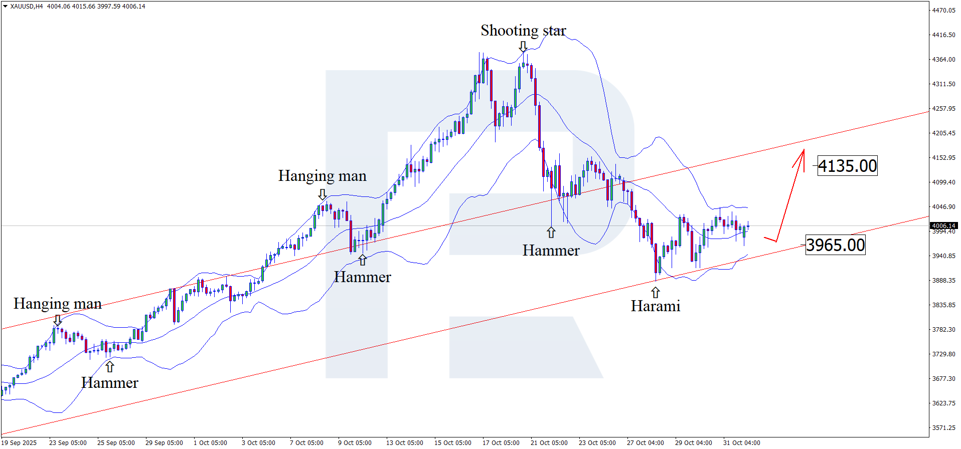 XAUUSD technical analysis for 3 November 2025