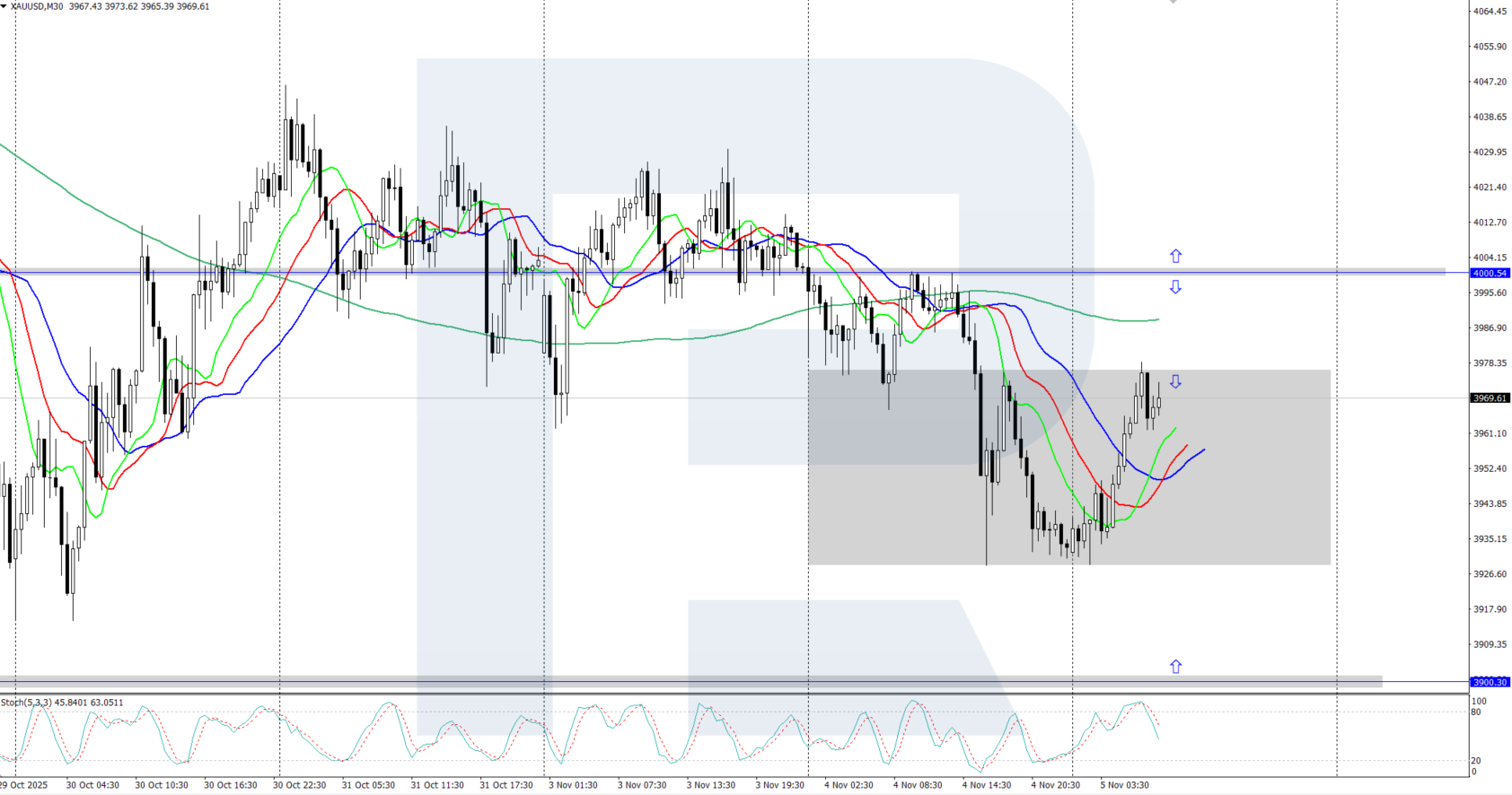 XAUUSD technical analysis for 5 November 2025