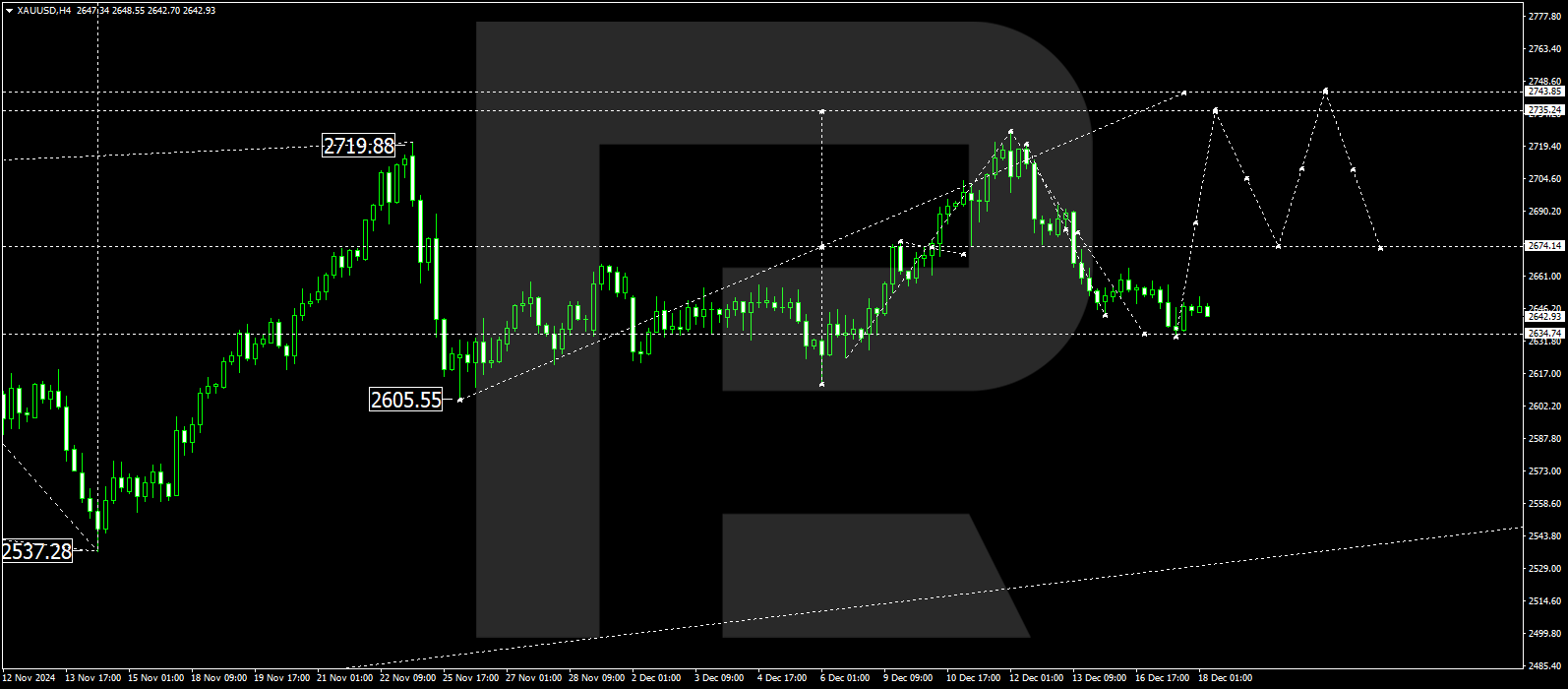 XAUUSD technical analysis for 18 December 2024