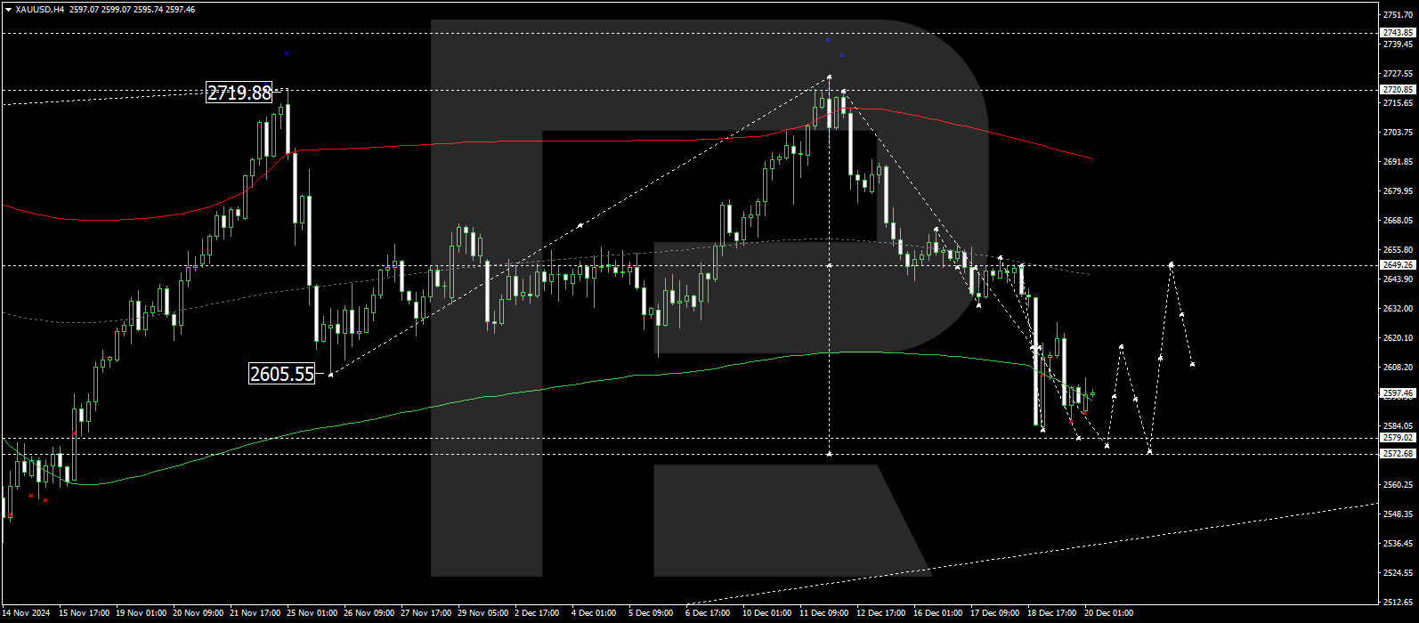 XAUUSD technical analysis for 20 December 2024