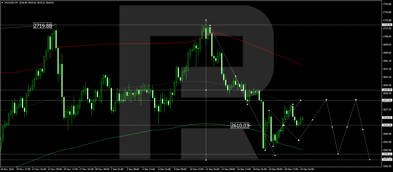 XAUUSD technical analysis for 24 December 2024