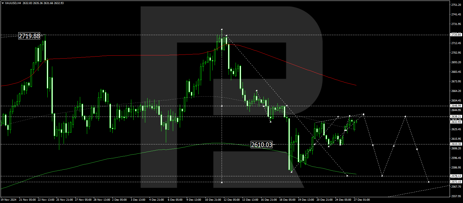 XAUUSD technical analysis for 27 December 2024