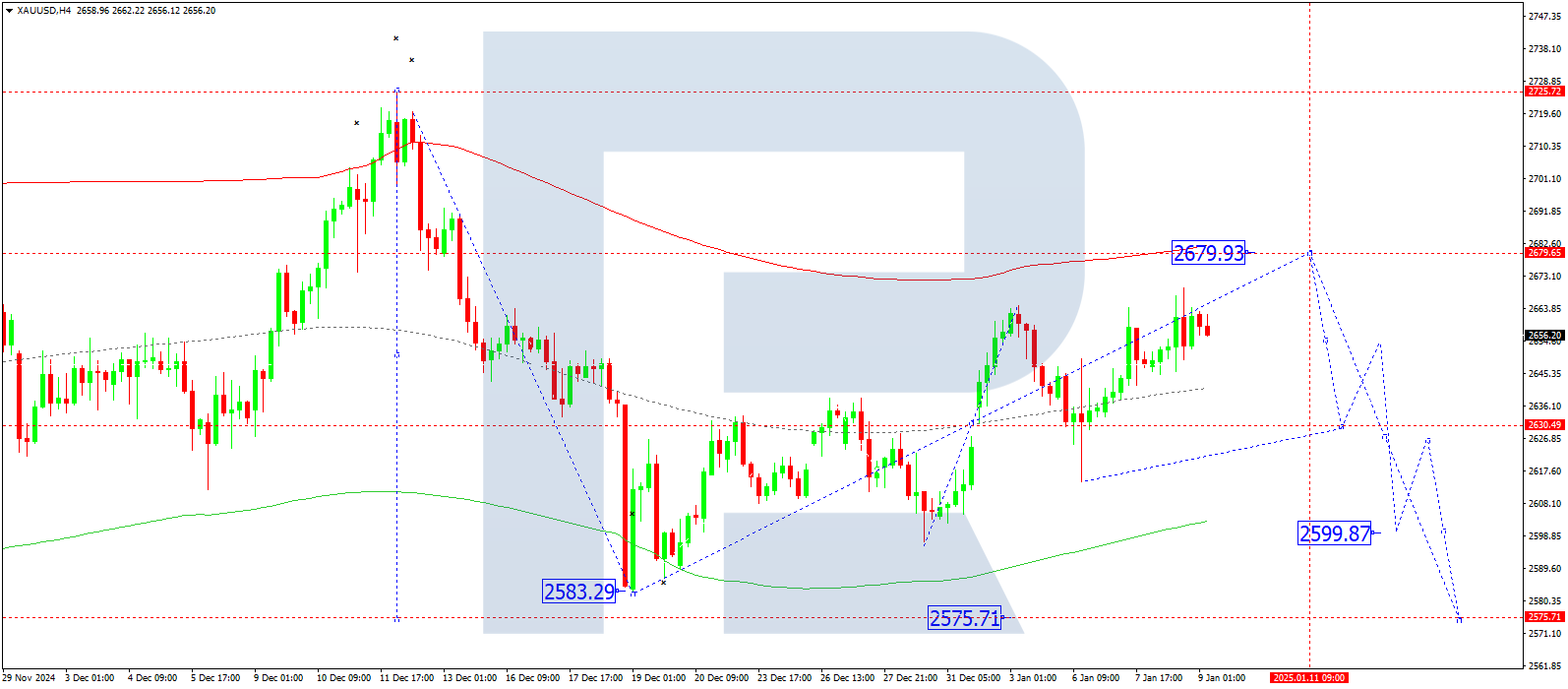 XAUUSD technical analysis for 9 January 2025