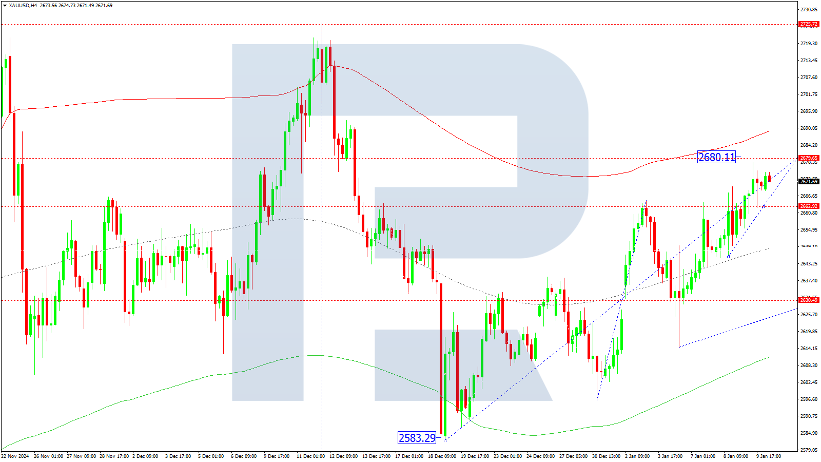 XAUUSD technical analysis for 10 January 2025