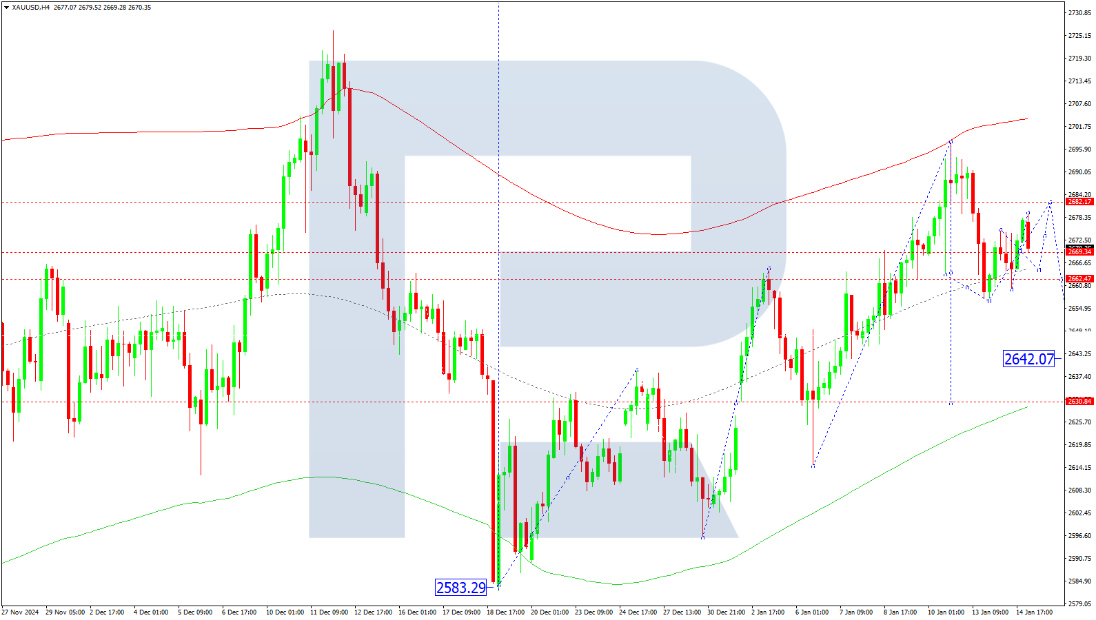 XAUUSD technical analysis for 15 January 2025