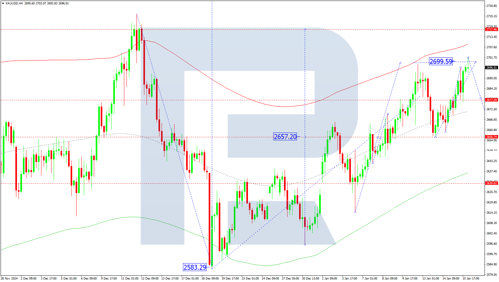 XAUUSD technical analysis for 16 January 2025