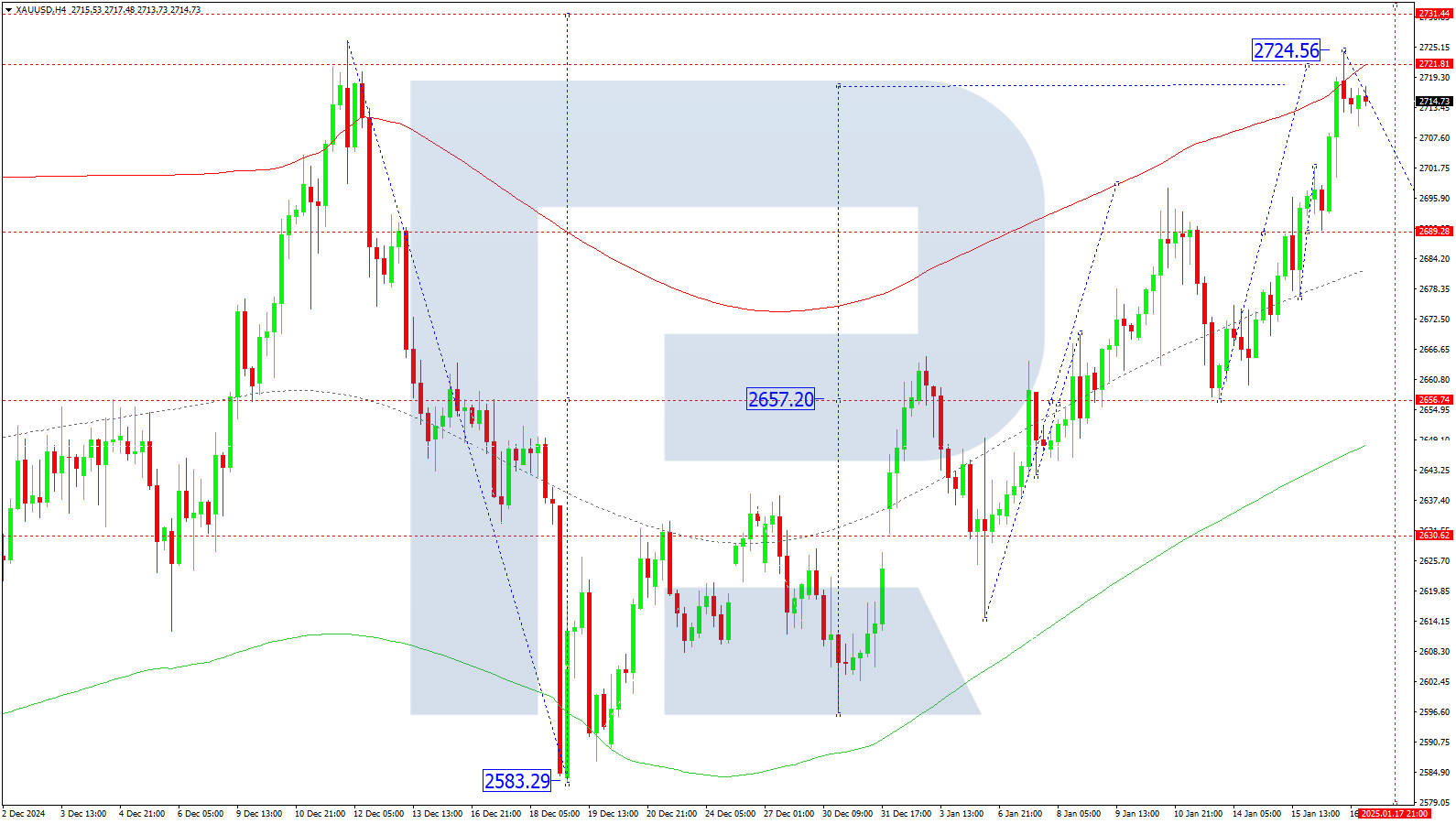 XAUUSD technical analysis for 17 January 2025