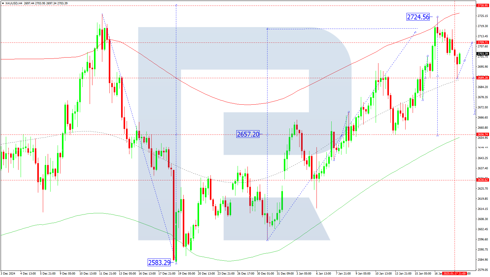 XAUUSD technical analysis for 20 January 2025