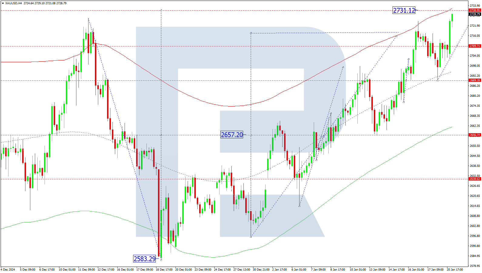 XAUUSD technical analysis for 21 January 2025