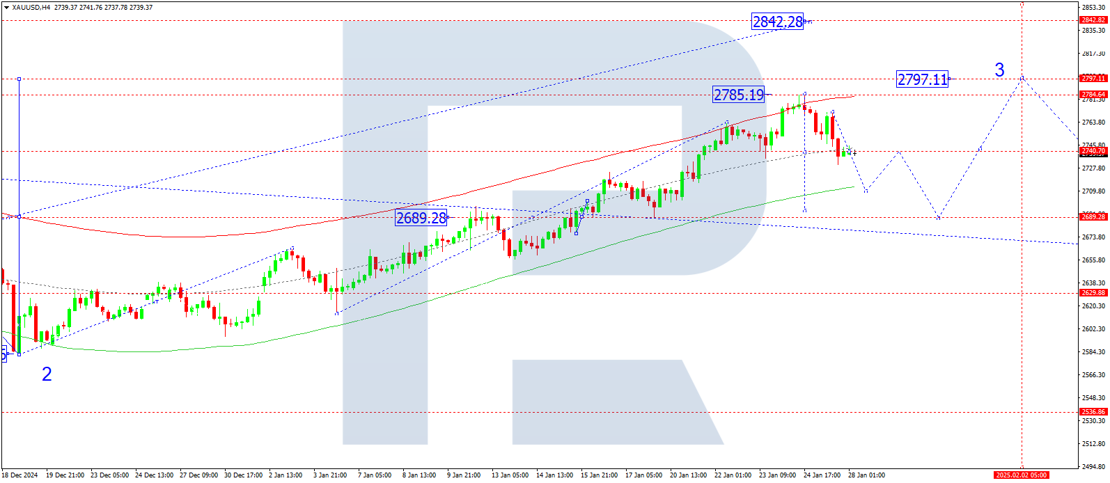 XAUUSD technical analysis for 28 January 2025