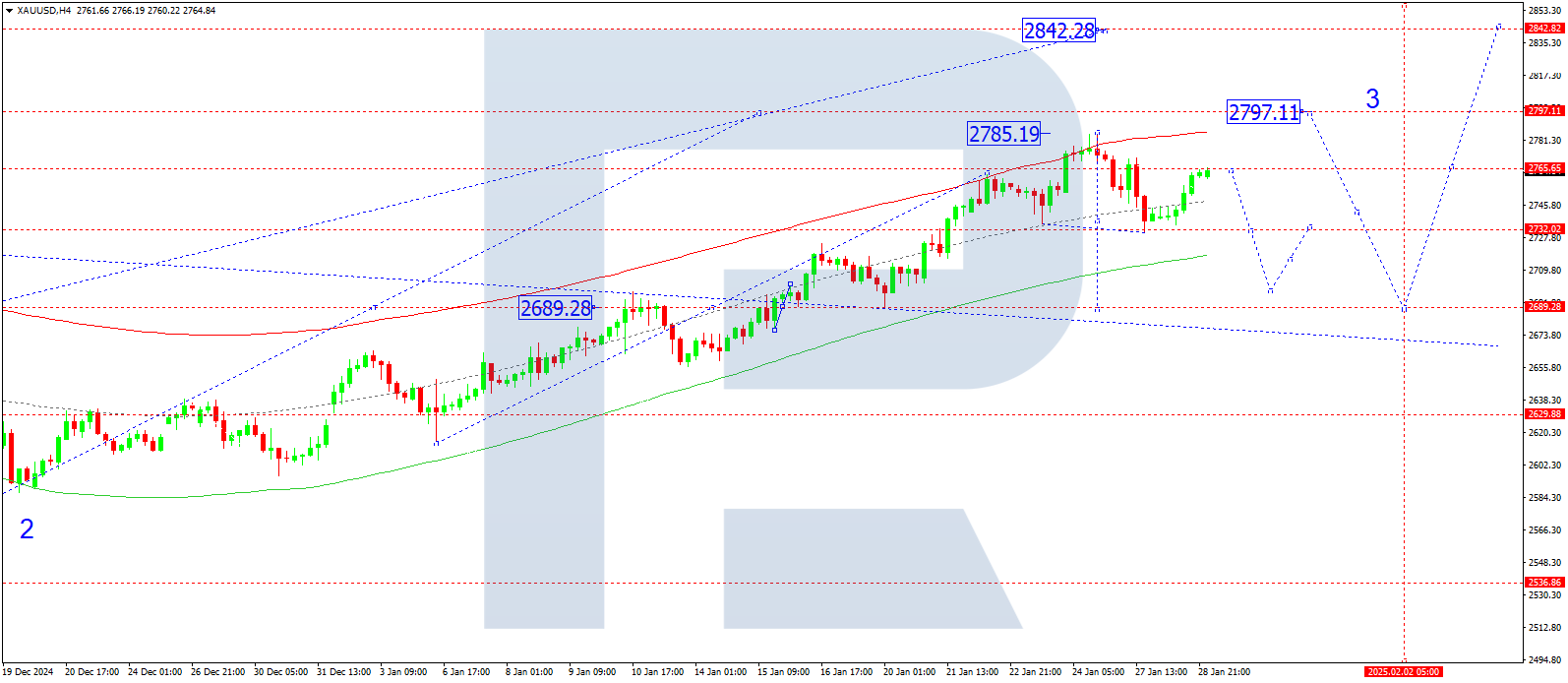 XAUUSD technical analysis for 29 January 2025