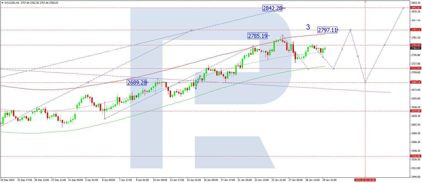 XAUUSD technical analysis for 30 January 2025