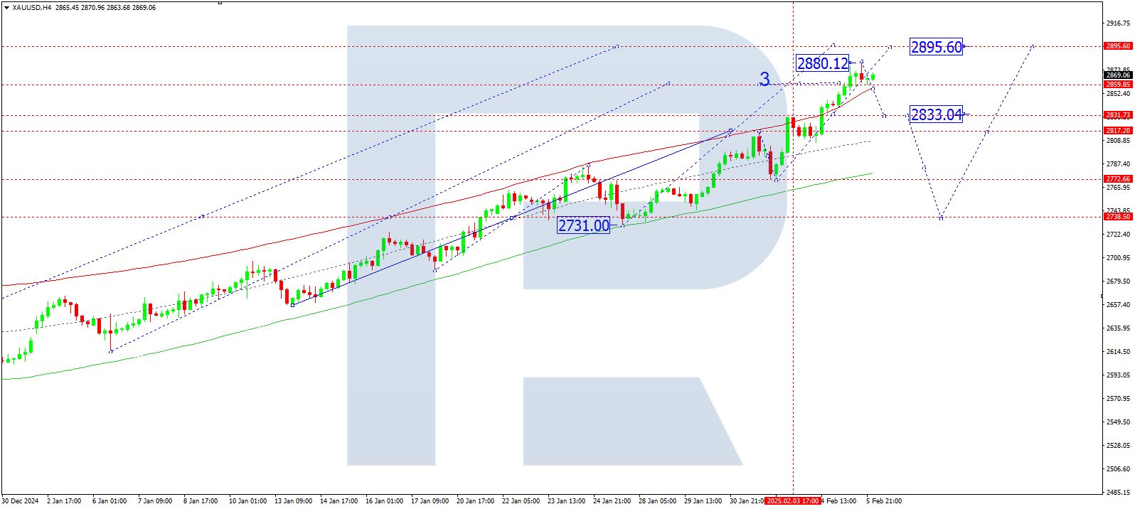 XAUUSD technical analysis for 6 February 2025