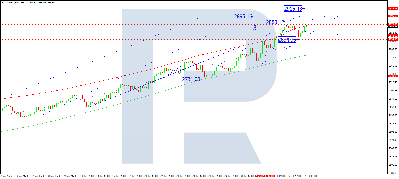 XAUUSD technical analysis for 7 February 2025