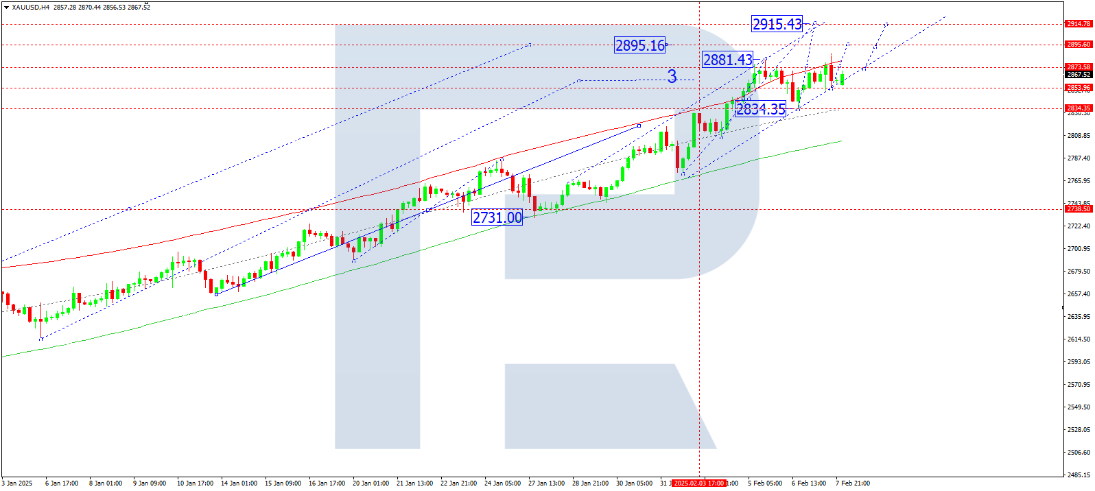 XAUUSD technical analysis for 10 February 2025