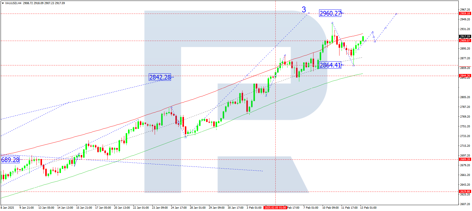 XAUUSD technical analysis for 13 February 2025