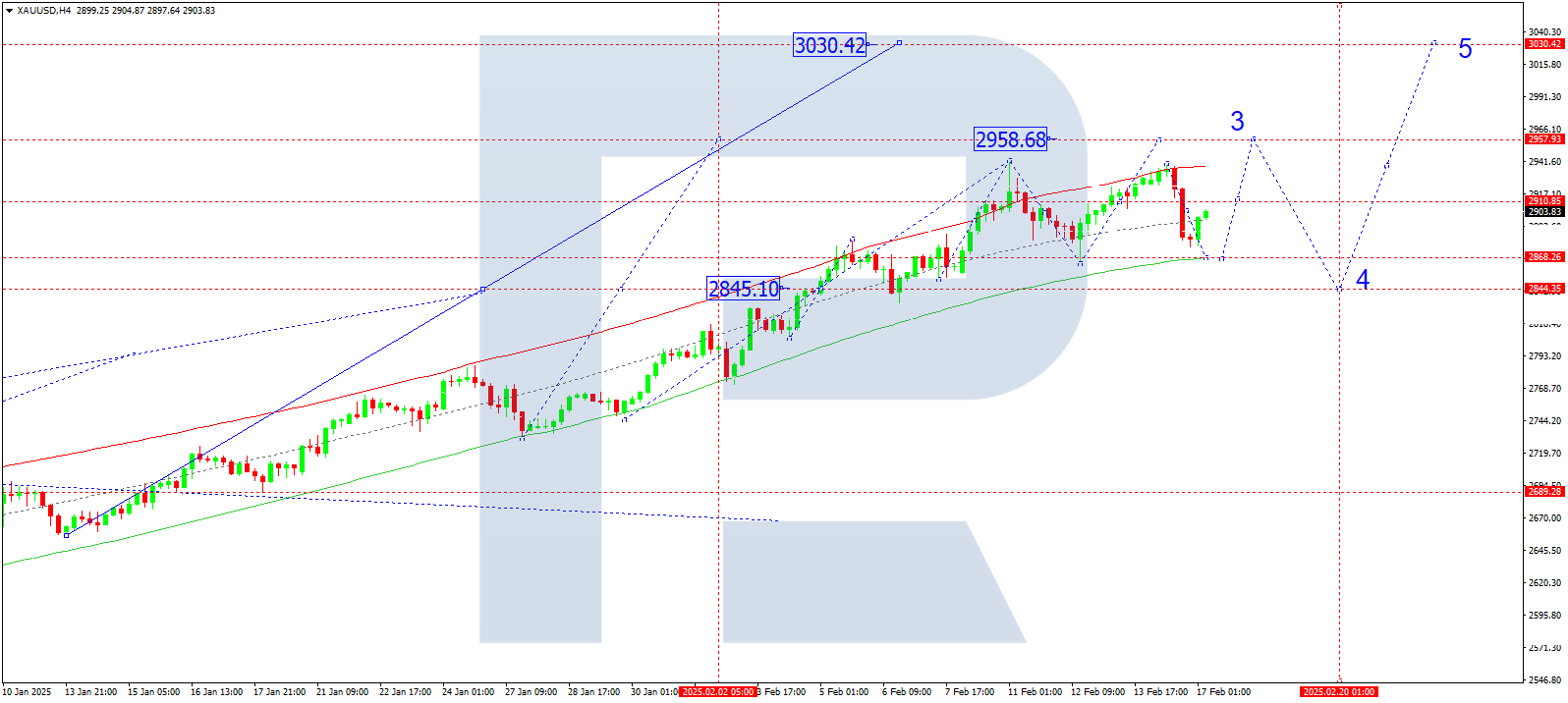 XAUUSD technical analysis for 17 February 2025