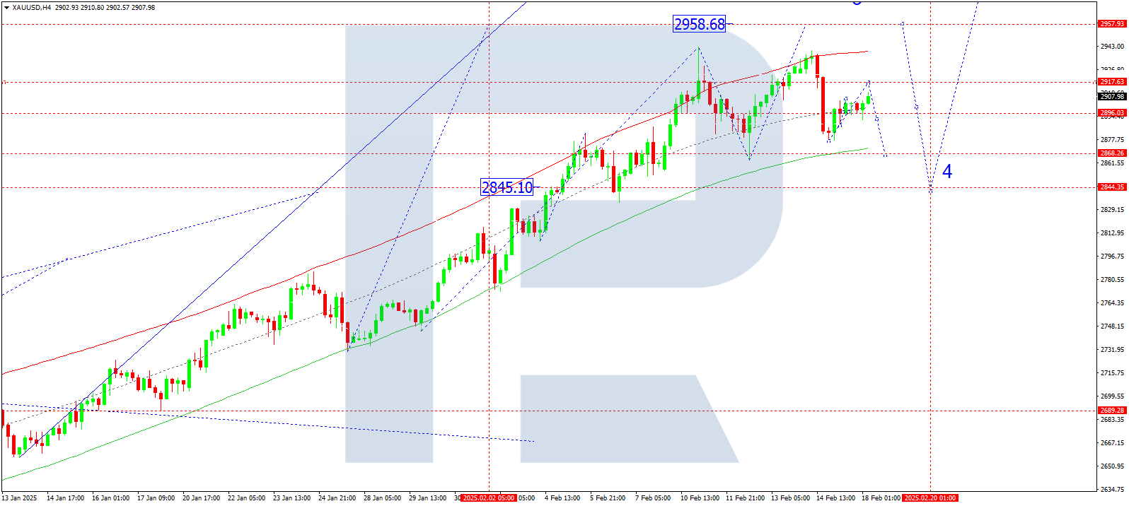 XAUUSD technical analysis for 18 February 2025