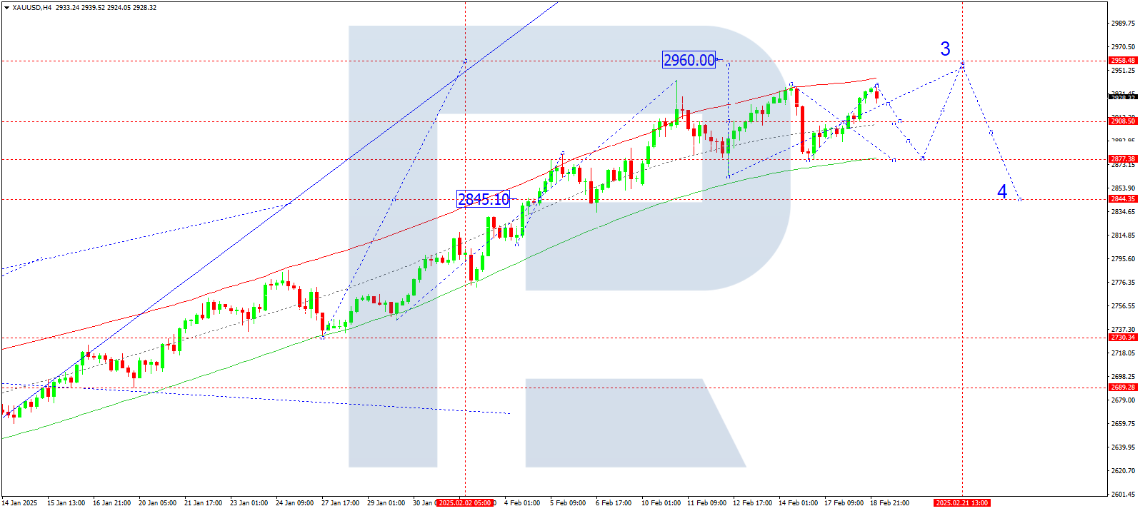 XAUUSD technical analysis for 19 February 2025