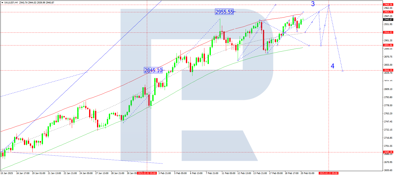 XAUUSD technical analysis for 20 February 2025