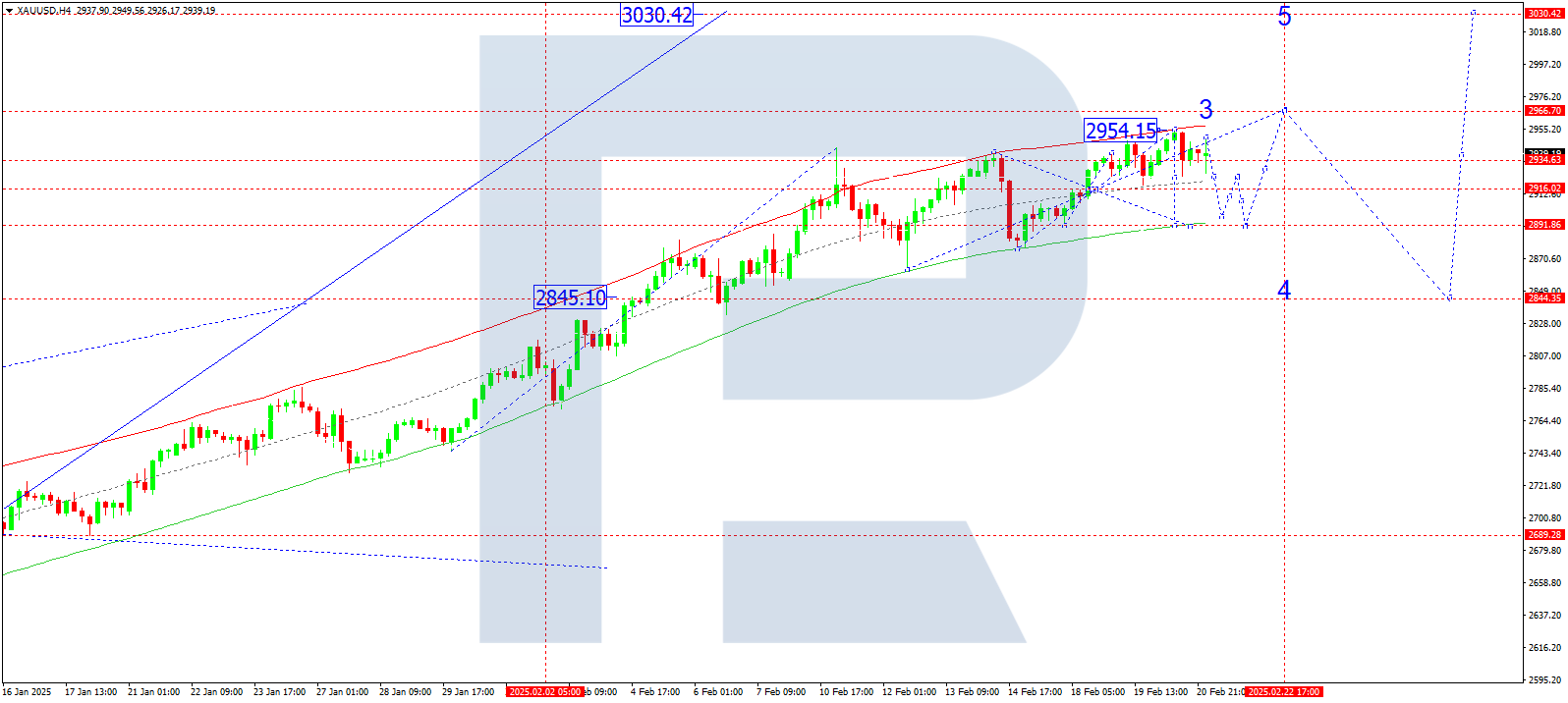 XAUUSD technical analysis for 21 February 2025