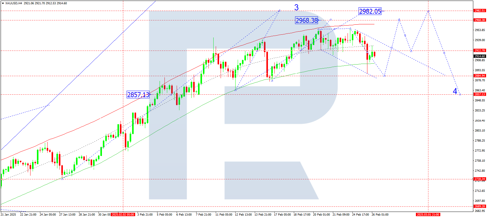 XAUUSD technical analysis for 26 February 2025