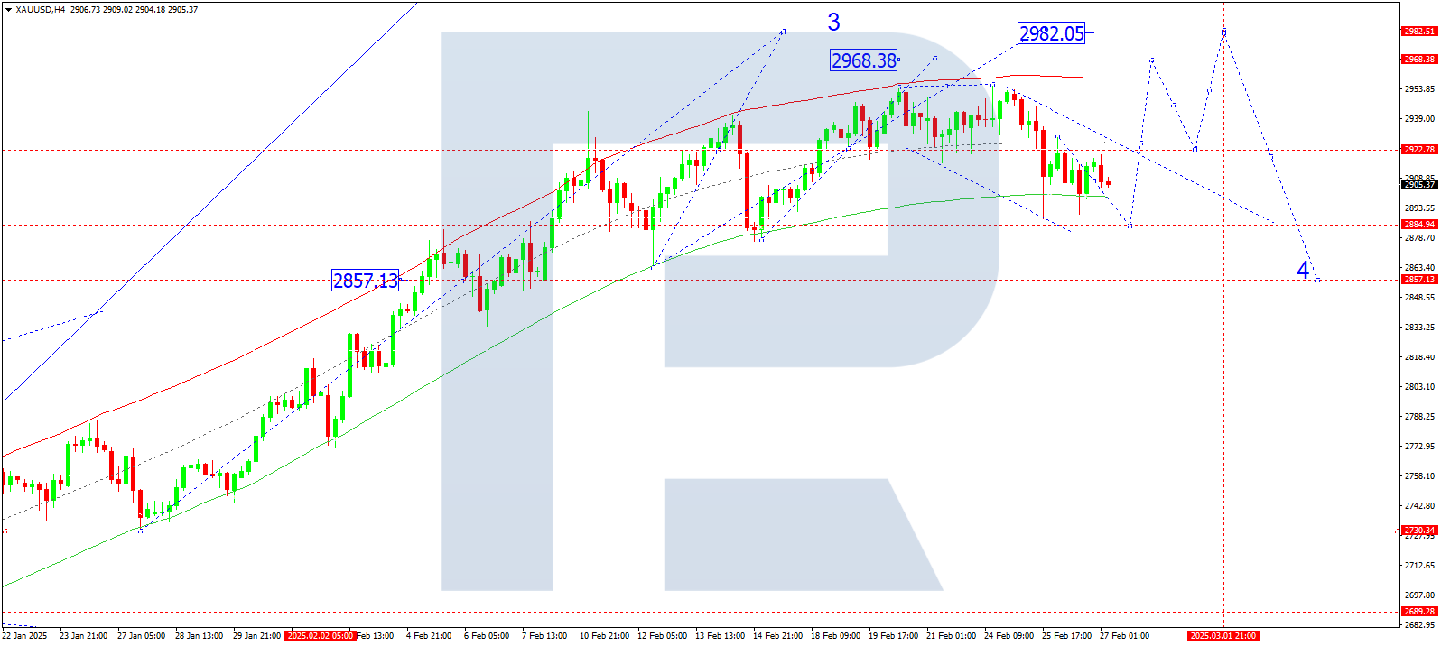 XAUUSD technical analysis for 27 February 2025