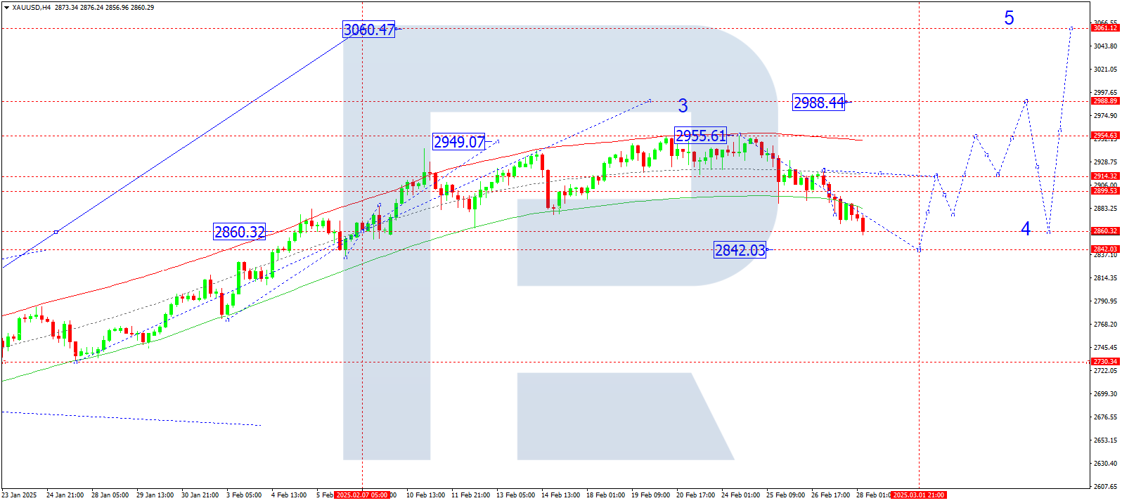 XAUUSD technical analysis for 28 February 2025